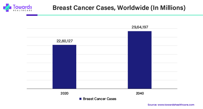 Breast Cancer Cases, Worldwide (In Millions) Breast Cancer Cases, Worldwide (In Millions)