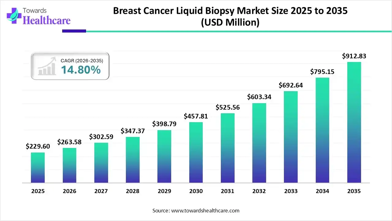 Breast Cancer Liquid Biopsy Market Size 2025 to 2035 Breast Cancer Liquid Biopsy Market Trends and Growth (2026)