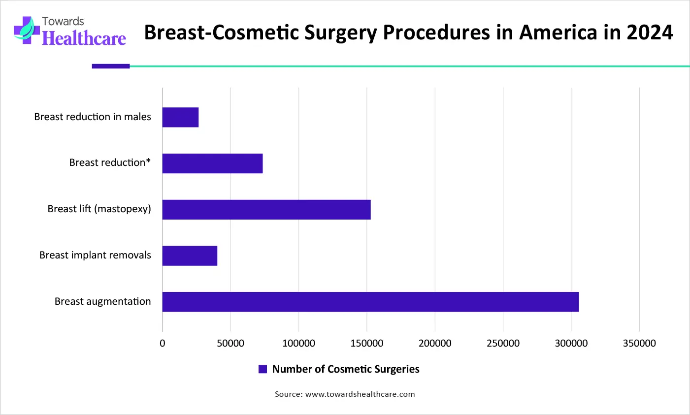 Breast-Cosmetic Surgery Procedures in America in 2024