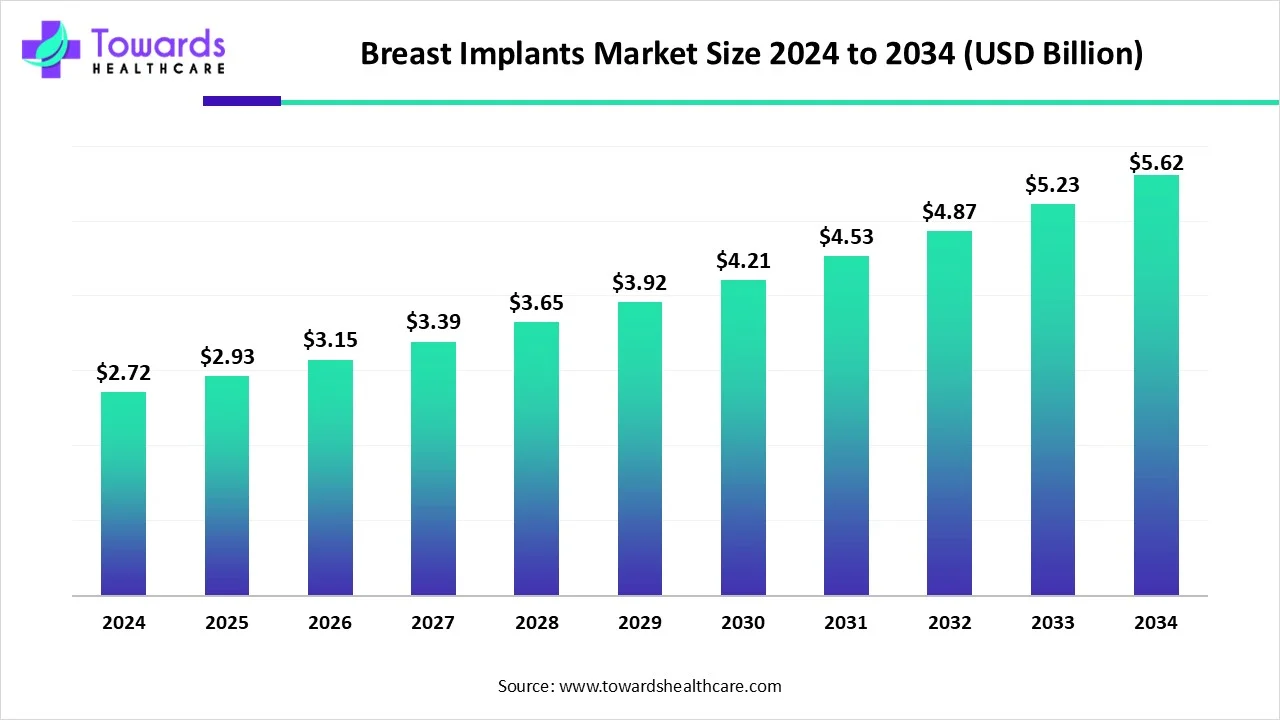 Breast Implants Market Size 2024 - 2034 Breast Implants Market Size 2024 - 2034
