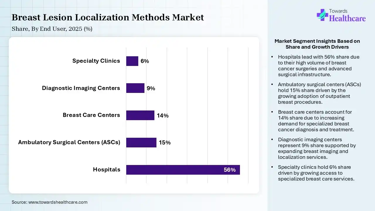 Breast Lesion Localization Methods Market Share, By End User, 2025 (%) Breast Lesion Localization Methods Market By End User, (Hospitals) Segment Dominates by 56% in 2025.