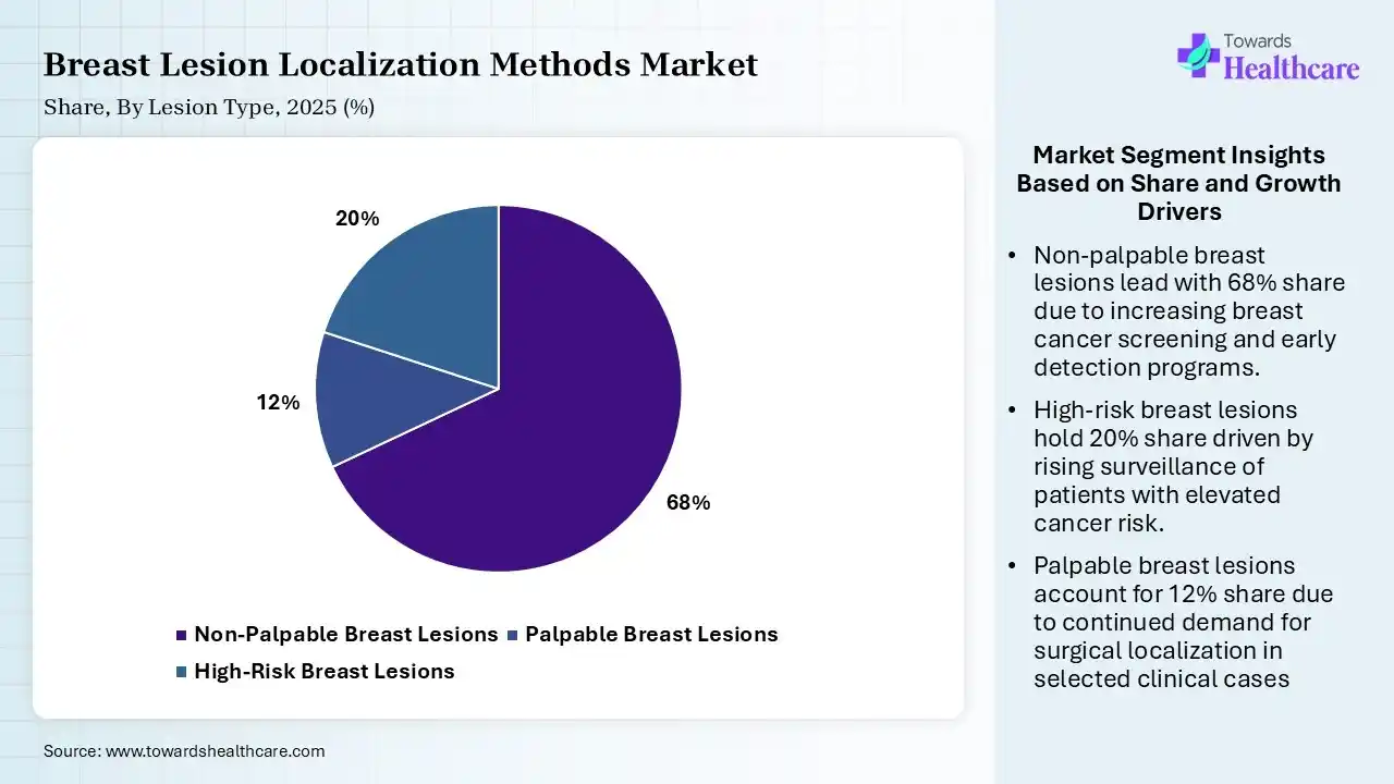 Breast Lesion Localization Methods Market Share, By Lesion Type, 2025 (%) Breast Lesion Localization Methods Market By Lesion Type, (Non-Palpable Breast Lesions) Segment Dominates by 68% in 2025.