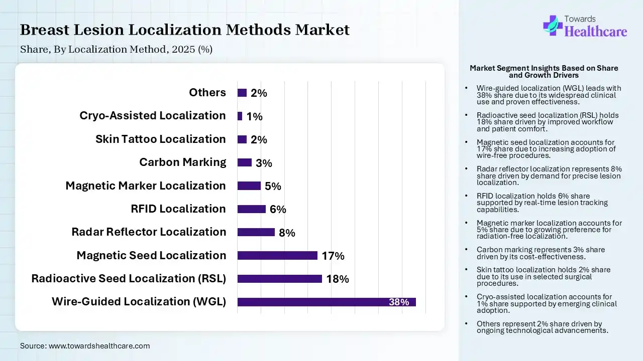 Breast Lesion Localization Methods Market Share, By Localization Method, 2025 (%) Breast Lesion Localization Methods Market By Localization Method, (Wire-Guided Localization (WGL)) Segment Dominates by 38% in 2025.