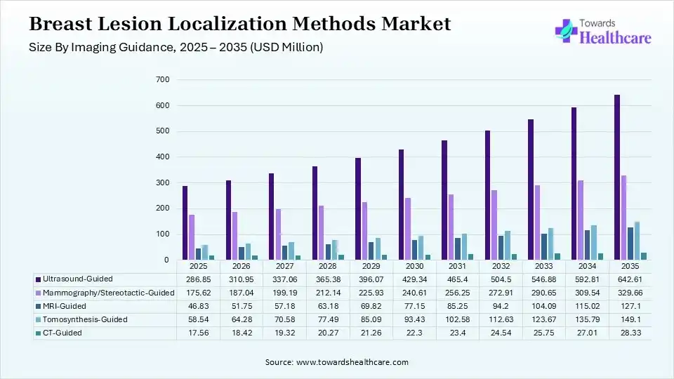 Breast Lesion Localization Methods Market Size By Imaging Guidance Size 2025 - 2035 (USD Million) Breast Lesion Localization Methods Market Size By Imaging Guidance Size 2025 - 2035 (USD Million)