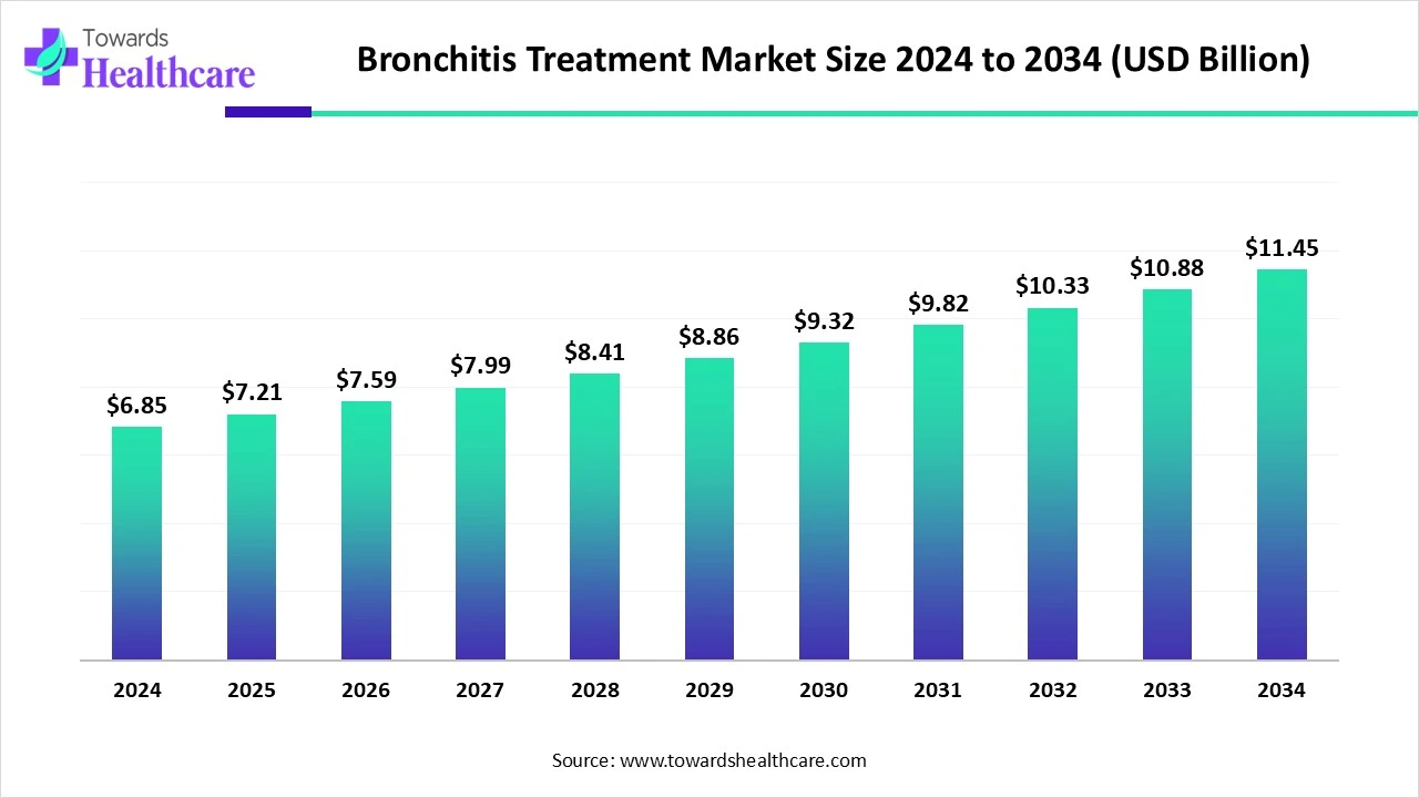 Bronchitis Treatment Market Size 2024 - 2034 Bronchitis Treatment Market Size 2024 - 2034