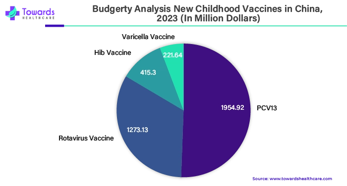 Budgerty Analysis New Childhood Vaccines in China, 2023 (In Million Dollars) Budgerty Analysis New Childhood Vaccines in China, 2023 (In Million Dollars)