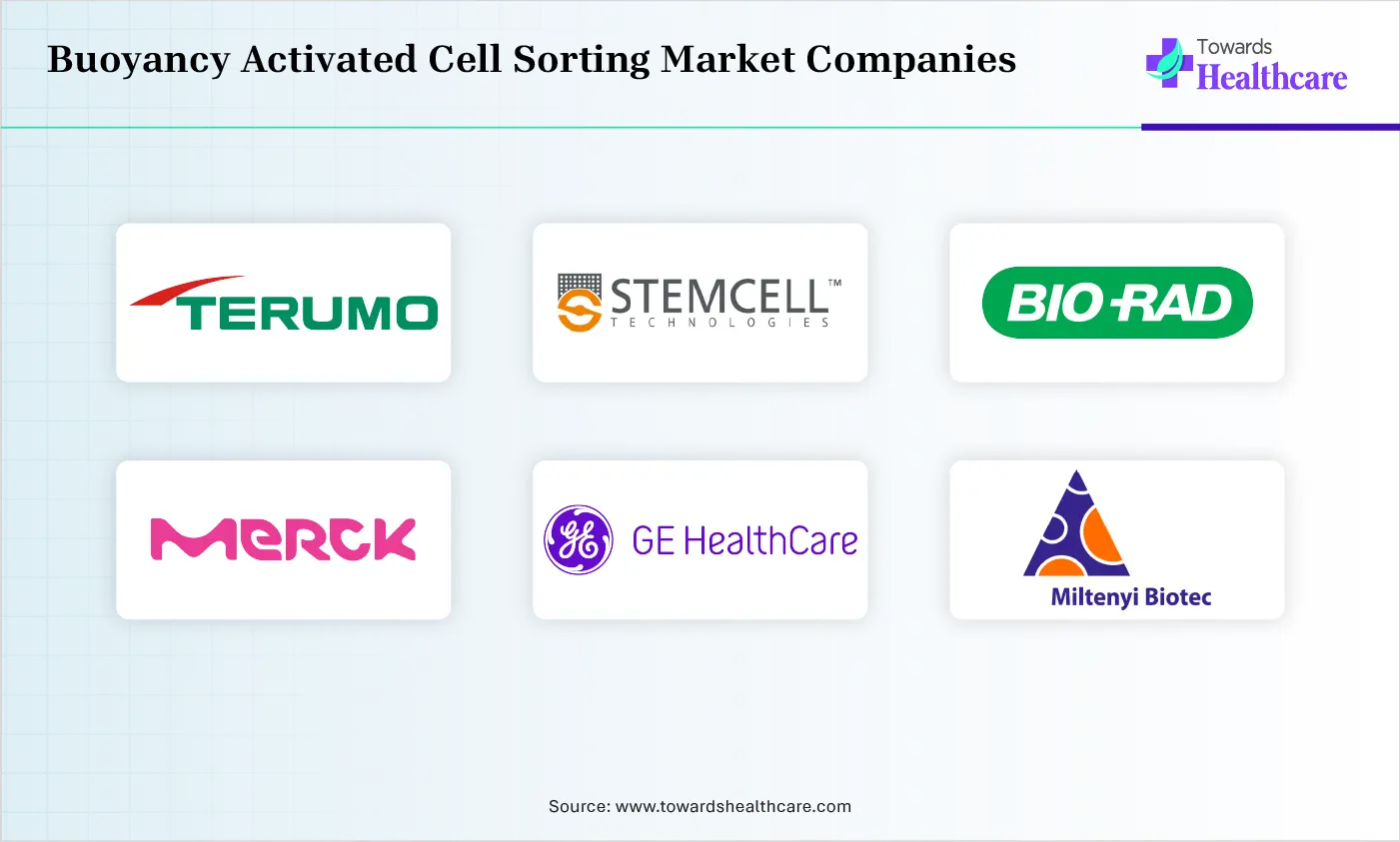 Buoyancy Activated Cell Sorting Market Top Companies Buoyancy Activated Cell Sorting Market Companies are Terumo Corporation, STEMCELL Technologies Inc., Bio-Rad Laboratories, Inc