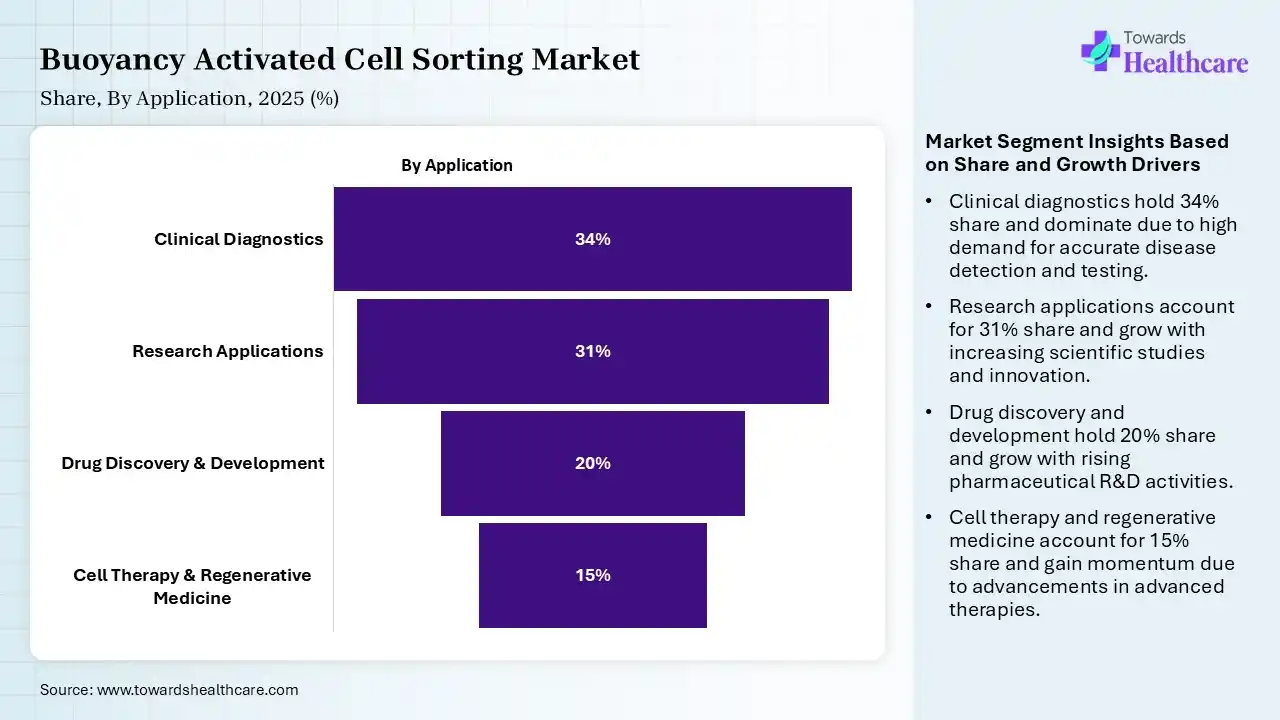 Buoyancy Activated Cell Sorting Market Share, By Application, 2025 (%) Buoyancy Activated Cell Sorting Market By Application, (Clinical Diagnostics) Segment Dominates by 34% in 2025.