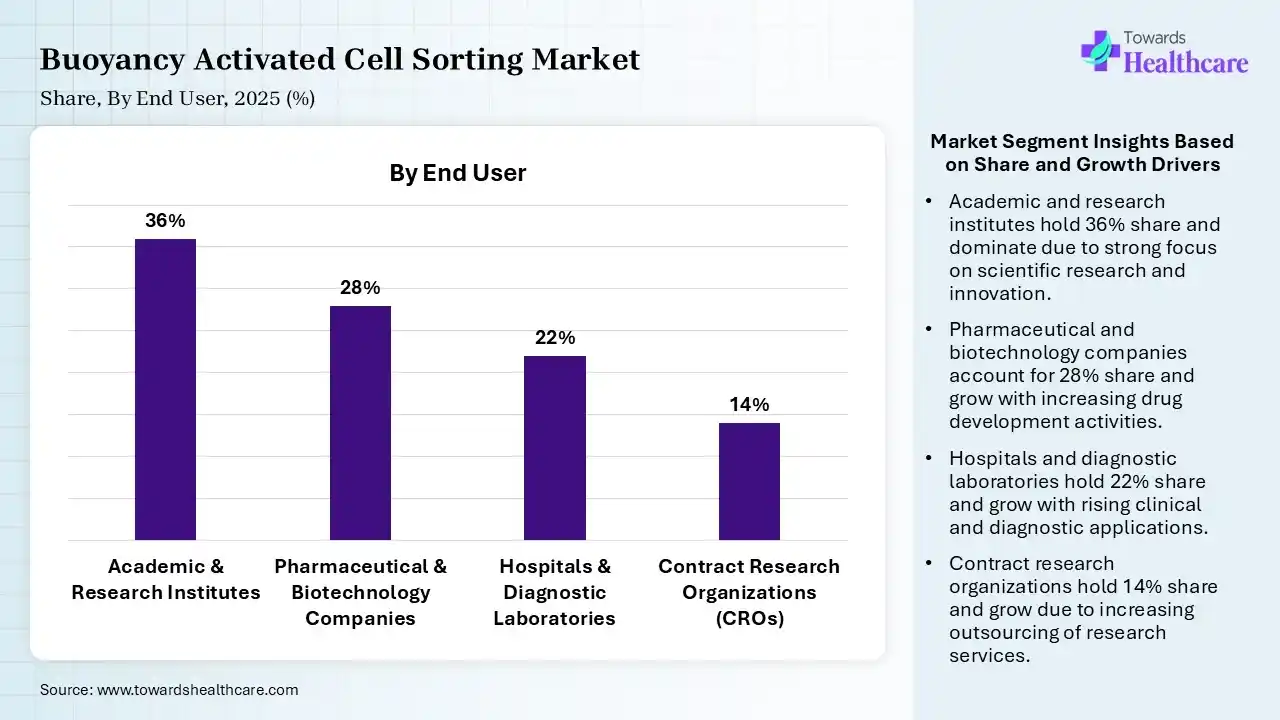 Buoyancy Activated Cell Sorting Market Share, By End User, 2025 (%) Buoyancy Activated Cell Sorting Market By End User, (Academic & Research Institutes) Segment Dominates by 36% in 2025.