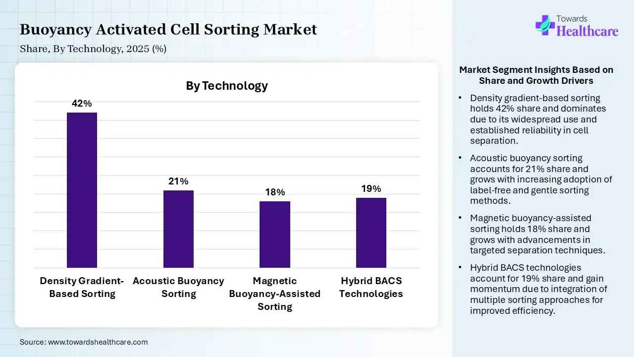 Buoyancy Activated Cell Sorting Market Share, By Technology, 2025 (%) Buoyancy Activated Cell Sorting Market By Technology, (Density Gradient-Based Sorting) Segment Dominates by 42% in 2025.