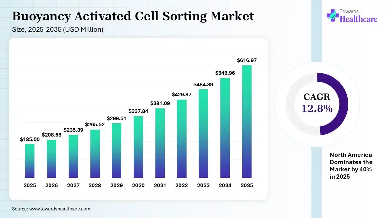 Buoyancy Activated Cell Sorting Market Size 2025 - 2035 (USD Million) Buoyancy Activated Cell Sorting Market Size is USD 208.68 Million in 2026.
