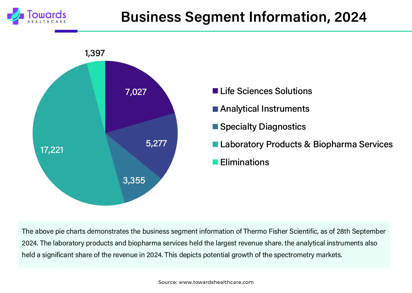 Business Segment Information, 2024 Business Segment Information, 2024