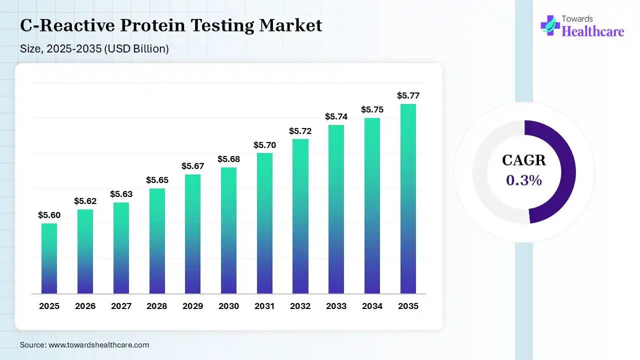 C-Reactive Protein Testing Market Size 2026 - 2035 (USD Billion) C-Reactive Protein Testing Market Size is USD 5.62 Billion in 2026.
