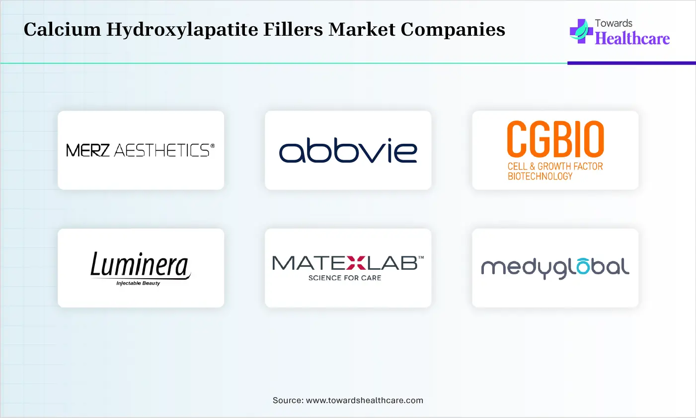 Calcium Hydroxylapatite Fillers Market Top Companies Calcium Hydroxylapatite Fillers Market Companies are Merz Aesthetics, AbbVie, CGBio, Luminera, MatexLab (Neauvia), Dr. Korman Laboratories, Shanghai Moyom Biotech, Dermax Medical,Medyglobal, Scientech