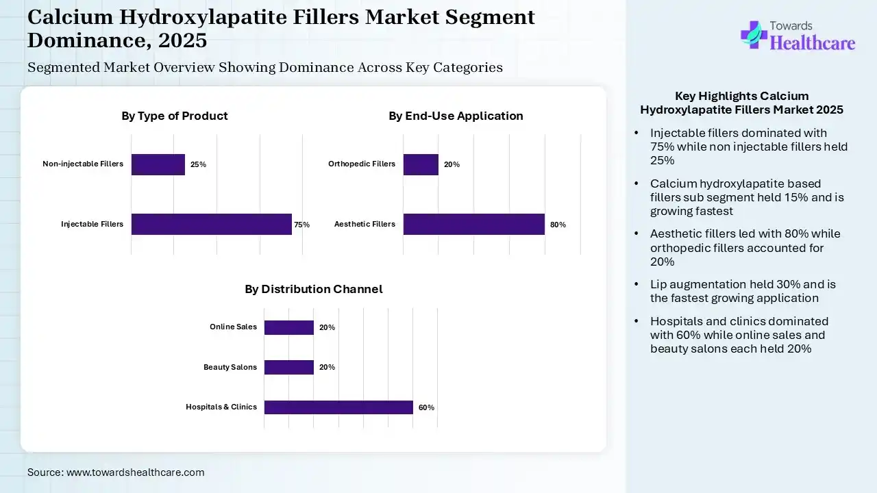 Calcium Hydroxylapatite Fillers Market Segmentation Calcium Hydroxylapatite Fillers Market Segmentation