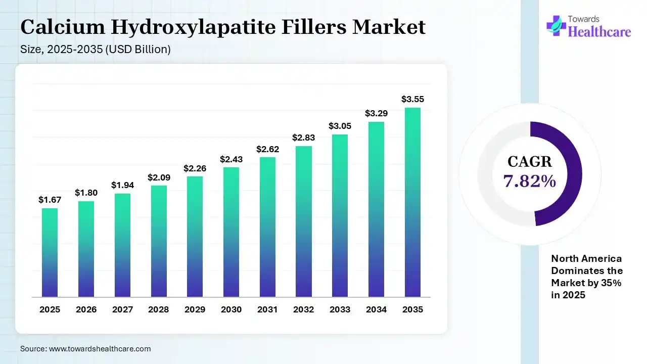 Calcium Hydroxylapatite Fillers Market Size 2025 - 2035 (USD Billion) Calcium Hydroxylapatite Fillers Market Size is USD 1.8 Billion in 2026.
