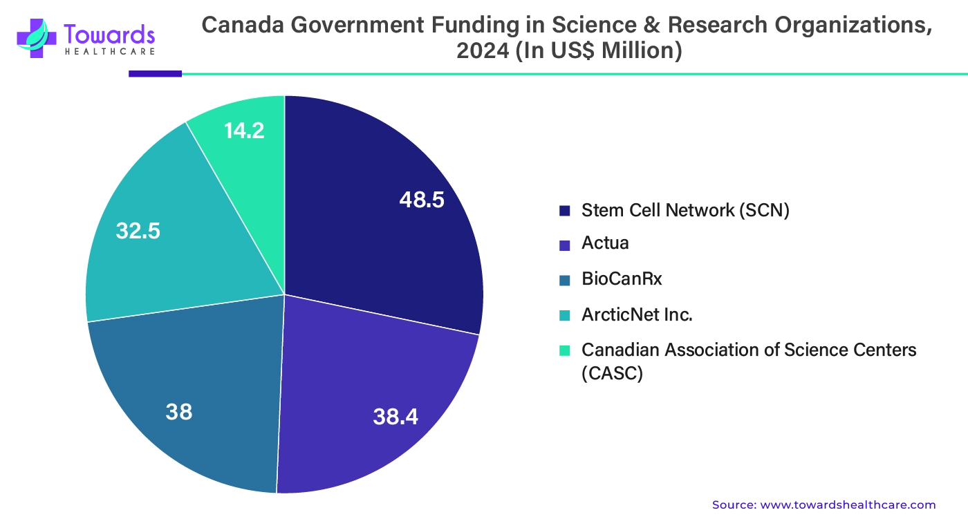 Canada Government Funding in Science and Research Organizations, 2024 (In USD Millions) Canada Government Funding in Science and Research Organizations, 2024 (In USD Millions)