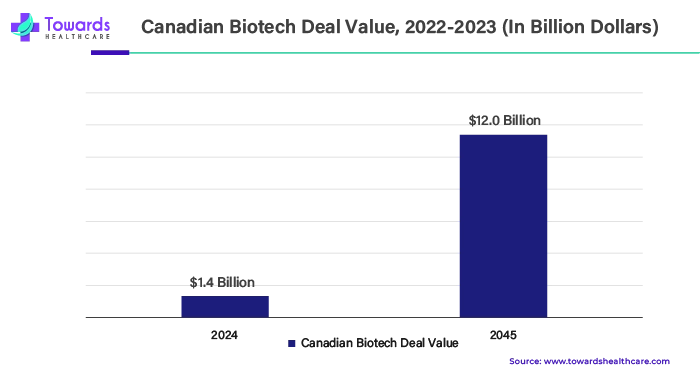 Canadian Biotech Deal Value, 2022-2023 (In Billion Dollars) Canadian Biotech Deal Value, 2022-2023 (In Billion Dollars)