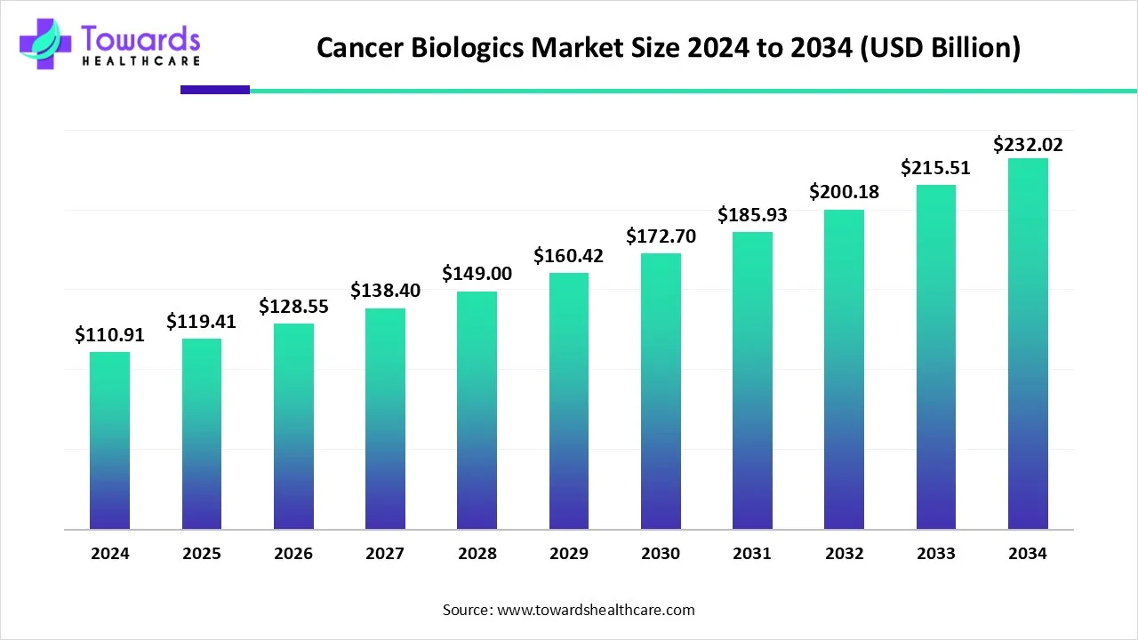 Cancer Biologics Market Size 2024 - 2034 Cancer Biologics Market Size 2024 - 2034
