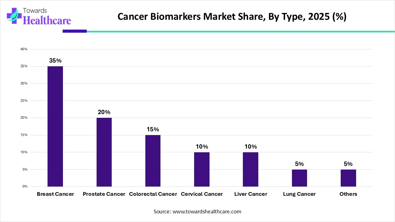 Cancer Biomarkers Market Share, By Type, 2025 (%) Cancer Biomarkers Market Share, By Type, 2025 (%)