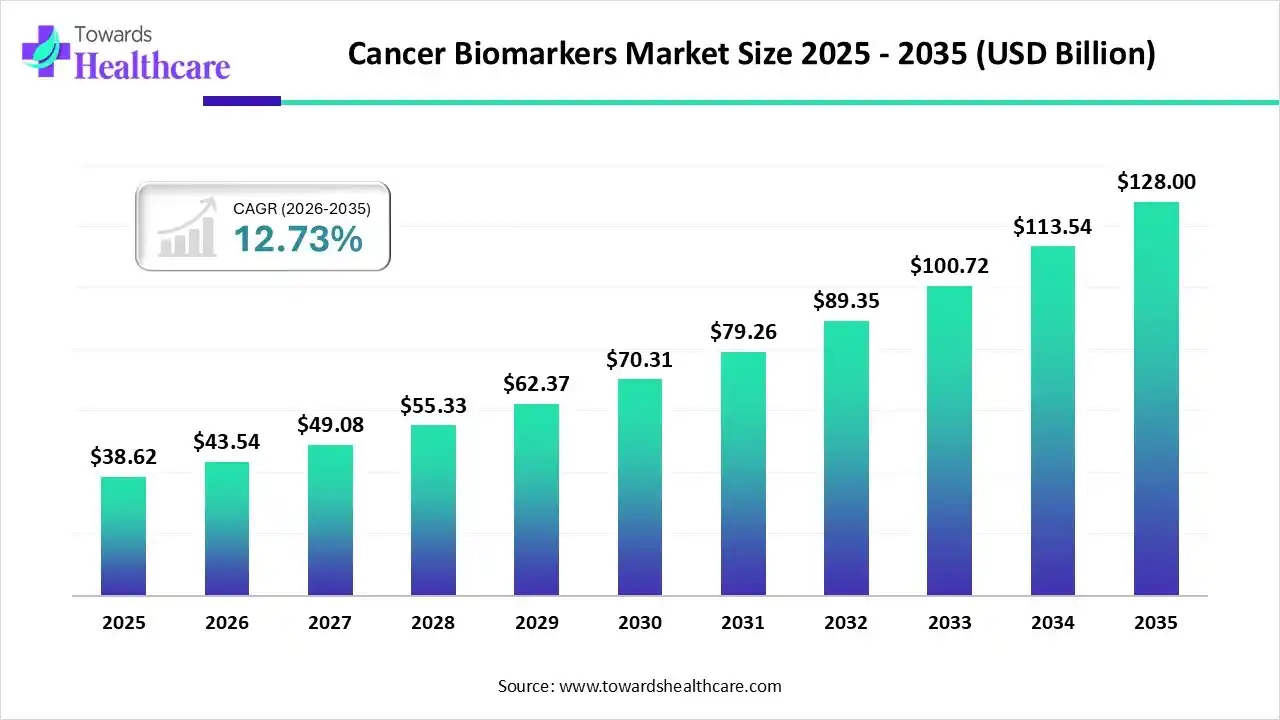 Cancer Biomarkers Market Size 2025 - 2035 Cancer Biomarkers Market Trends and Growth (2026)