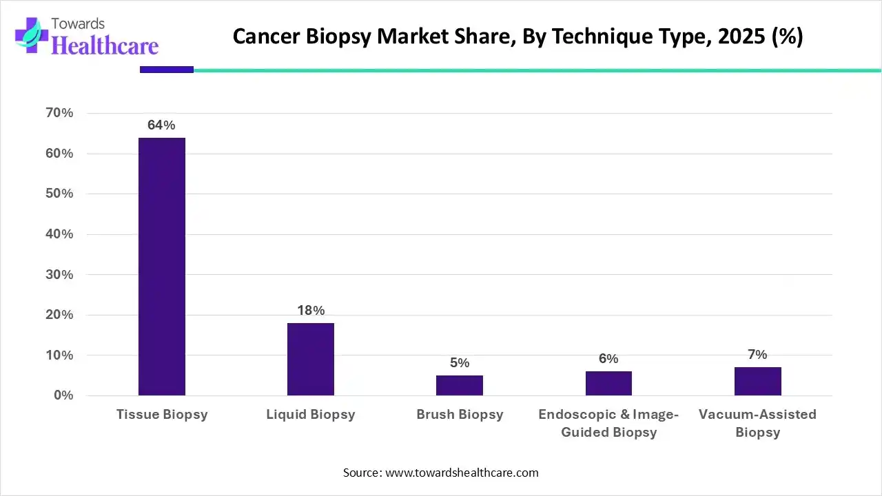 Cancer Biopsy Market Share, By Technique Type, 2025 (%)