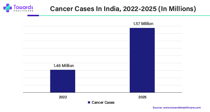 Cancer Cases in India, 2022 - 2025 (In Millions) Cancer Cases in India, 2022 - 2025 (In Millions)