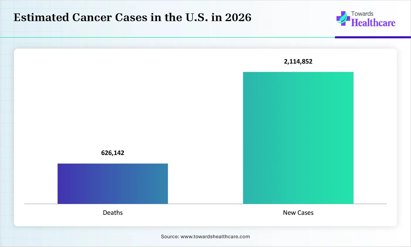 Cancer Cases in the US Cancer Cases in the US