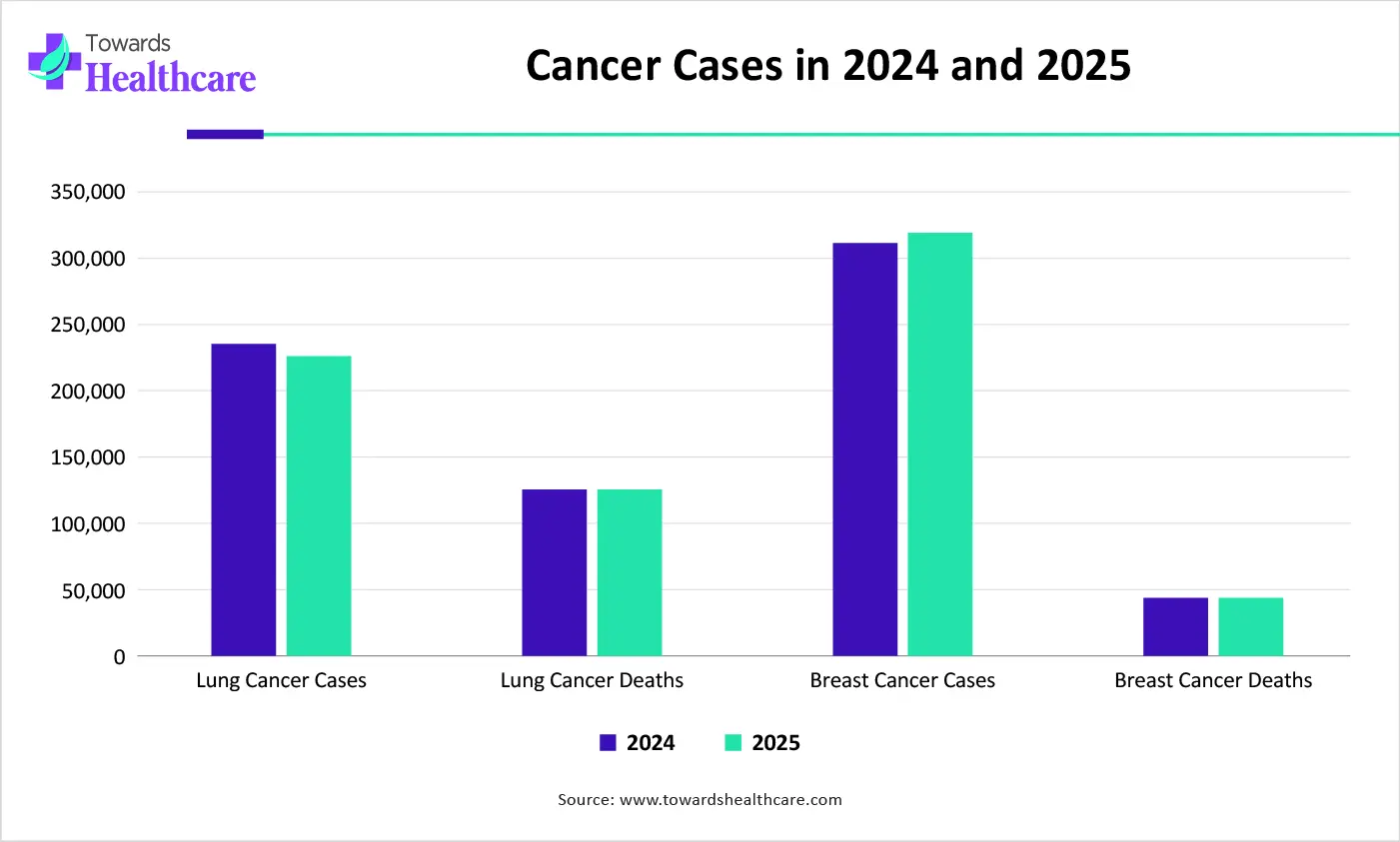 Cancer Cases (In Millions) Cancer Cases (In Millions)