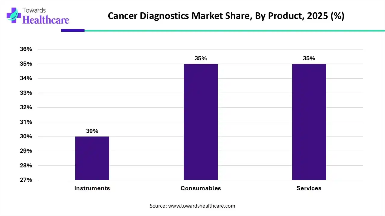 Cancer Diagnostics Market Share, By Product, 2025 (%) Cancer Diagnostics Market By Product, (Instruments) Segment Dominates by 30% in 2025.