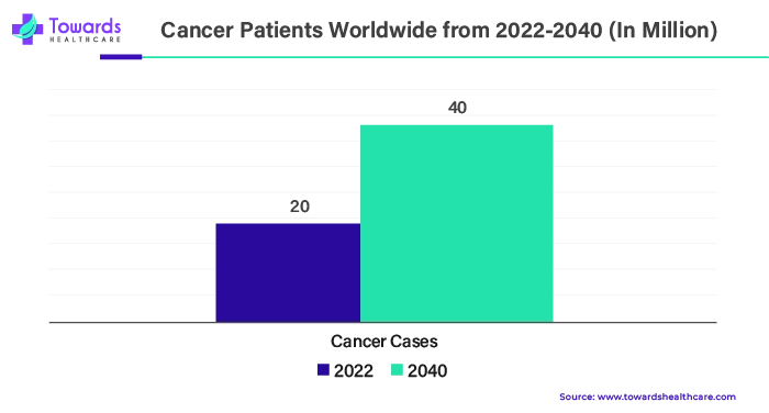 Cancer Patients Worldwide from 2022 - 2040 (in Million) Cancer Patients Worldwide from 2022 - 2040 (in Million)