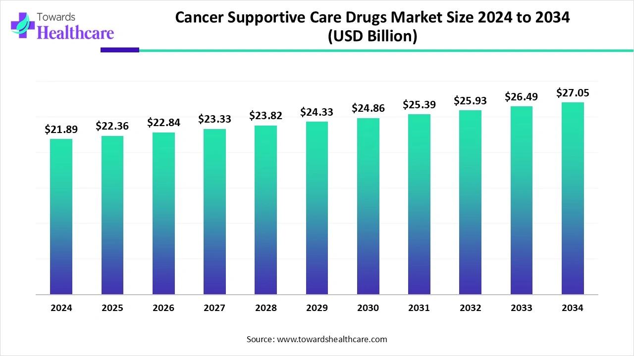 Cancer Supportive Care Drugs Market Trends and Growth (2025) Cancer Supportive Care Drugs Market Size 2024 to 2034