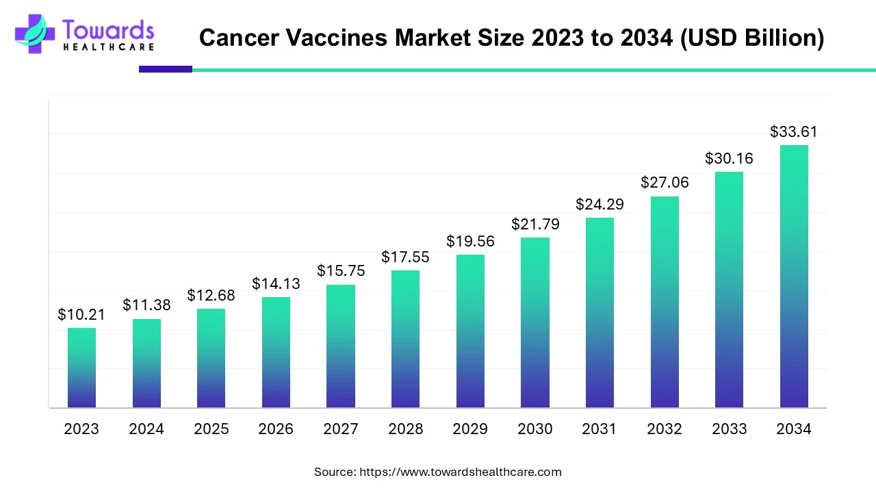 Cancer Vaccines Market Size 2023 - 2034 Cancer Vaccines Market Size 2023 - 2034