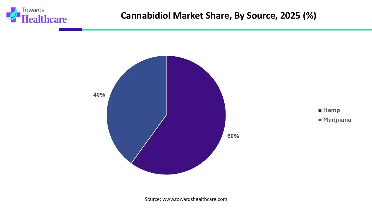 Cannabidiol Market Share, By Source, 2025 (%) Cannabidiol Market Share, By Source, 2025 (%)