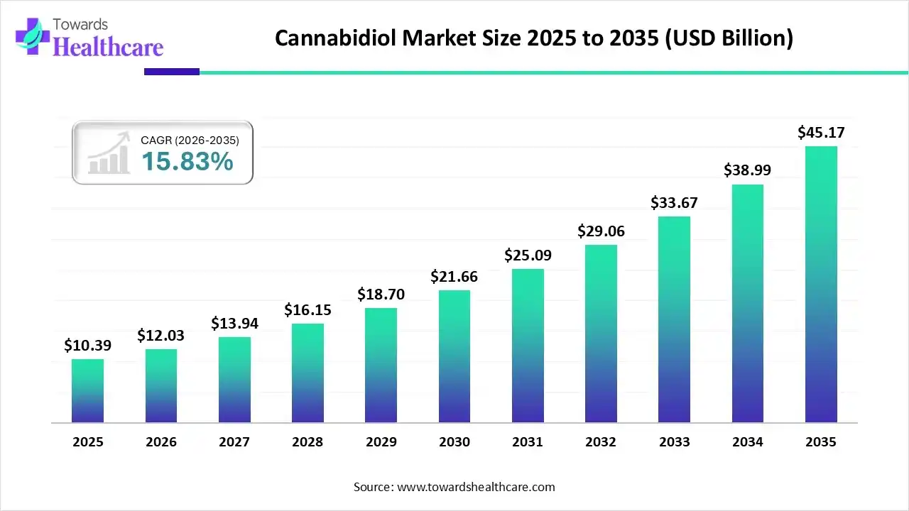 Cannabidiol Market Trends and Growth (2026)