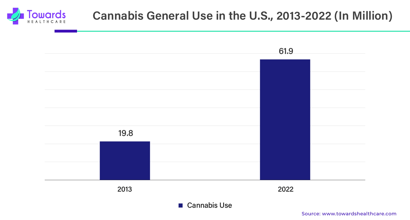 Cannabis General Use in the U.S., 2013 - 2022 (In Millions) Cannabis General Use in the U.S., 2013 - 2022 (In Millions)