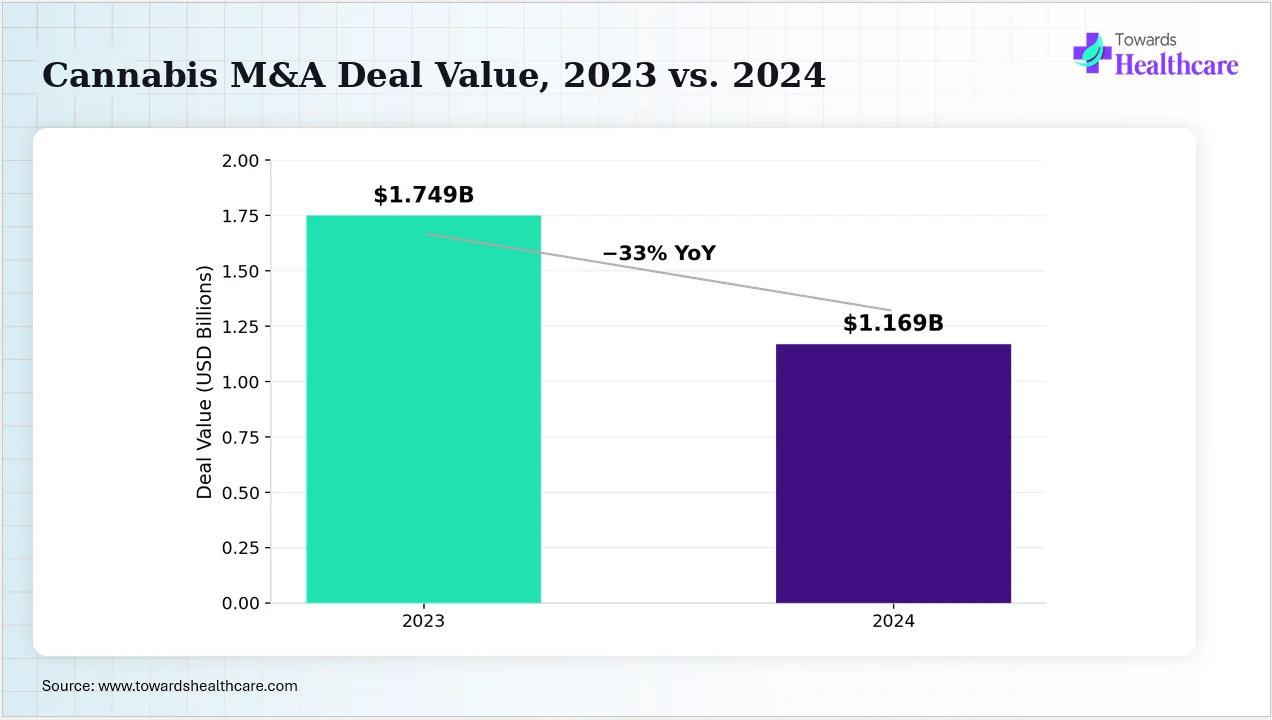 Cannabis M&A Deal Value, 2023 vs. 2024 Cannabis industry M&A activity slowed significantly between 2023 and 2024 .
