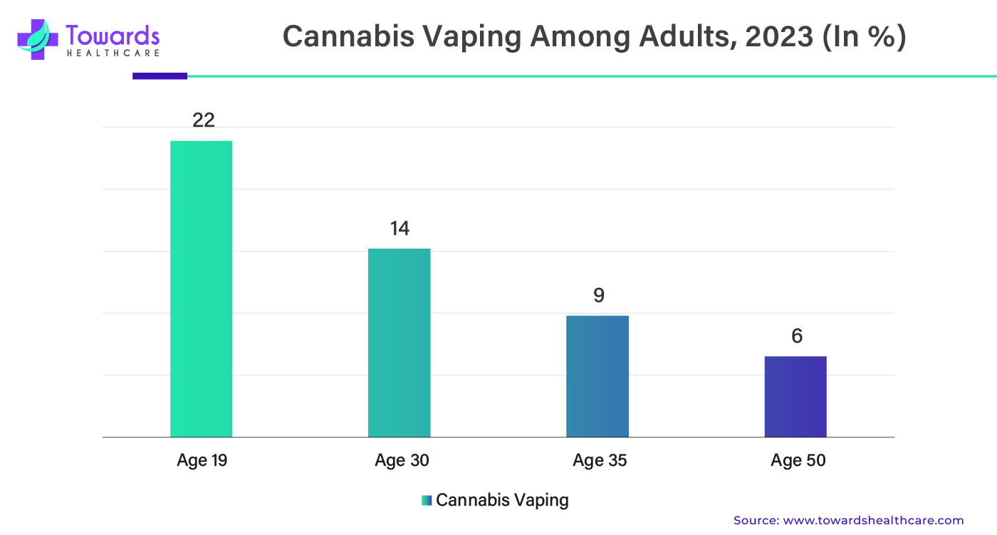 Cannabis Vaping Among Adults, 2023 (In %) Cannabis Vaping Among Adults, 2023 (In %)