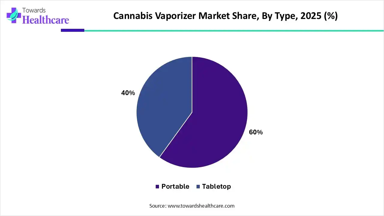 Cannabis Vaporizer Market Share, By Type, 2025 (%) Cannabis Vaporizer Market By Type, (Portable) Segment Dominates by 60% in 2025.