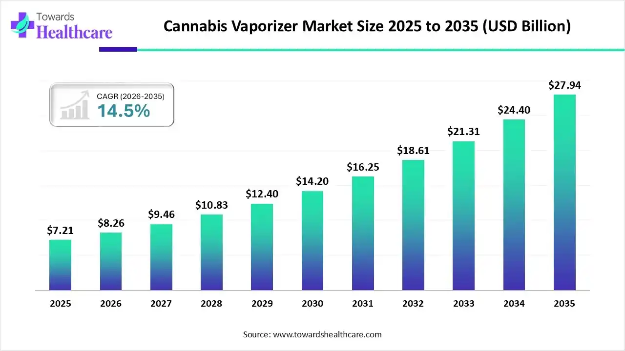 Cannabis Vaporizer Market Size 2025 - 2035 (USD Billion) Cannabis Vaporizer Market Size is USD 8.26 Billion in 2026.