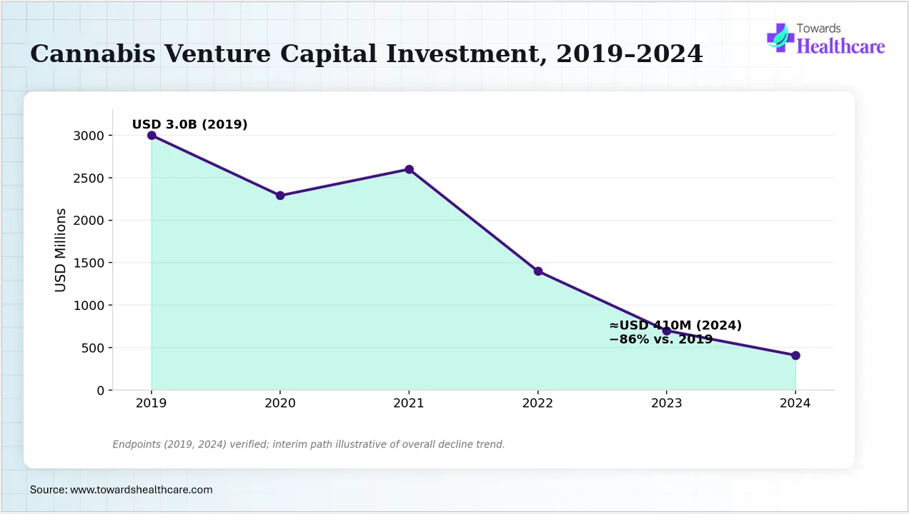 Venture capital funding for cannabis companies has sharply declined since 2019. Cannabis Venture Capital Investment, 2019-2024