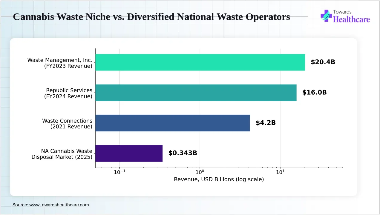 Cannabis Waste Niche vs. Diversified National Waste Operators Cannabis waste disposal remains a small niche versus major national waste firms.
