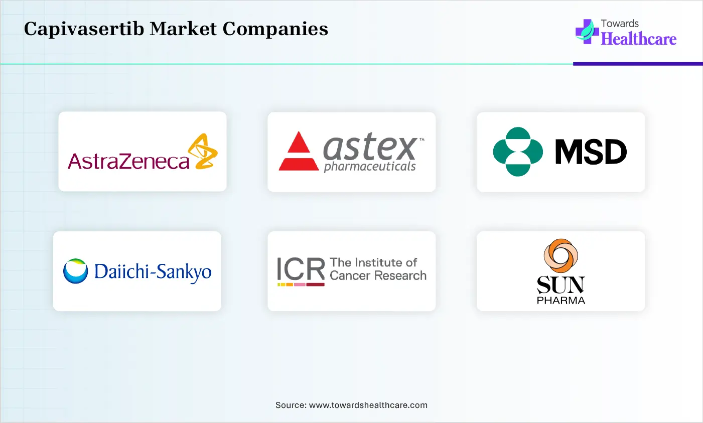 Capivasertib Market Top Companies Capivasertib Market Companies are AstraZeneca, Astex Therapeutics, MSD, Daiichi Sankyo, The Institute of Cancer Research, Cancer Research
