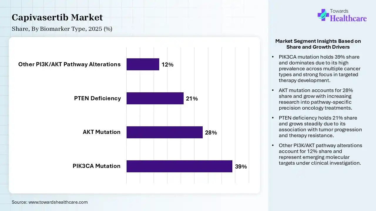 Capivasertib Market Share, By Biomarker Type, 2025 (%) Capivasertib Market By Biomarker Type, (PIK3CA Mutation) Segment Dominates by 39% in 2025.