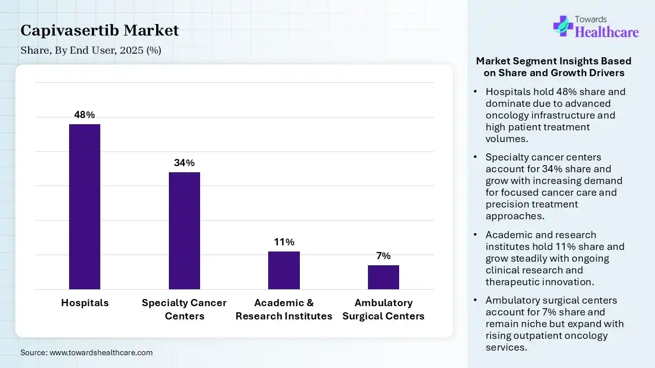 Capivasertib Market Share, By End User, 2025 (%) Capivasertib Market By End User, (Hospitals) Segment Dominates by 48% in 2025.
