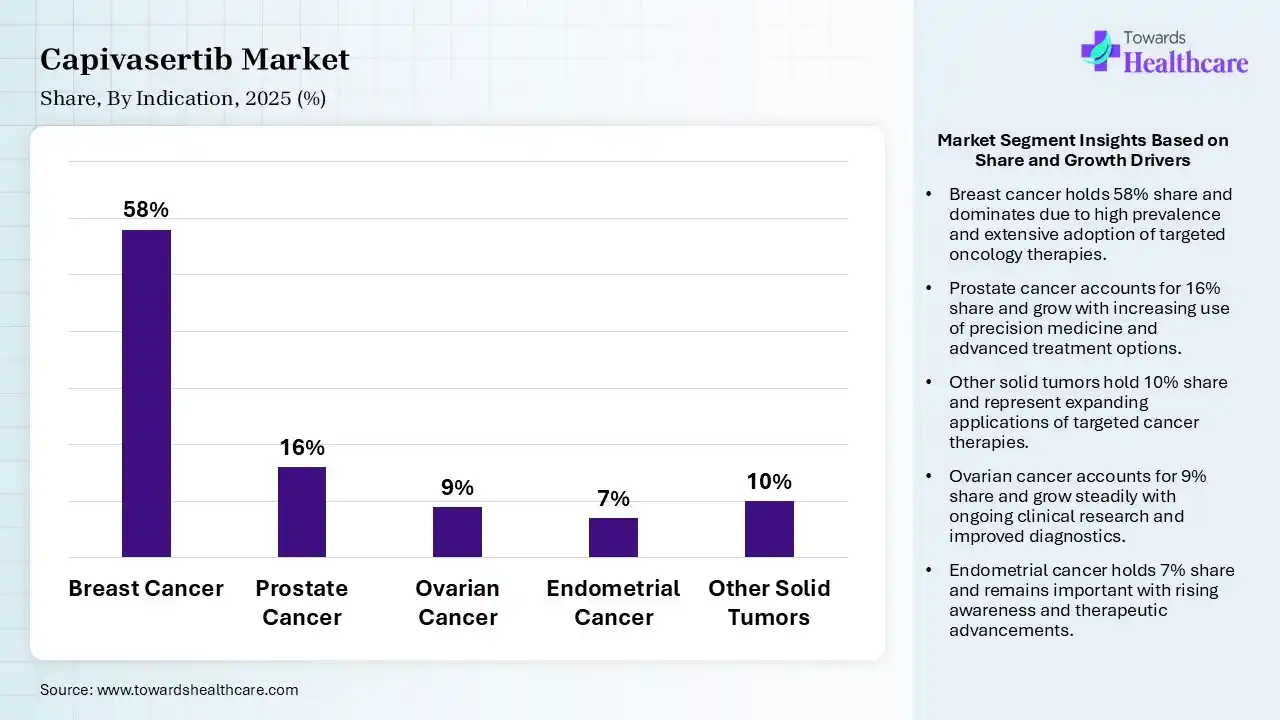 Capivasertib Market Share, By Indication, 2025 (%) Capivasertib Market By Indication, (Breast Cancer) Segment Dominates by 58% in 2025.