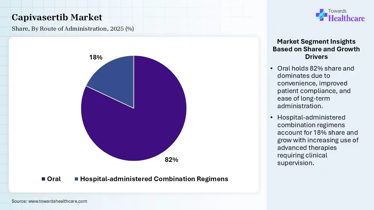 Capivasertib Market Share, By Route of Administration, 2025 (%) Capivasertib Market By Route of Administration, (Oral) Segment Dominates by 82% in 2025.