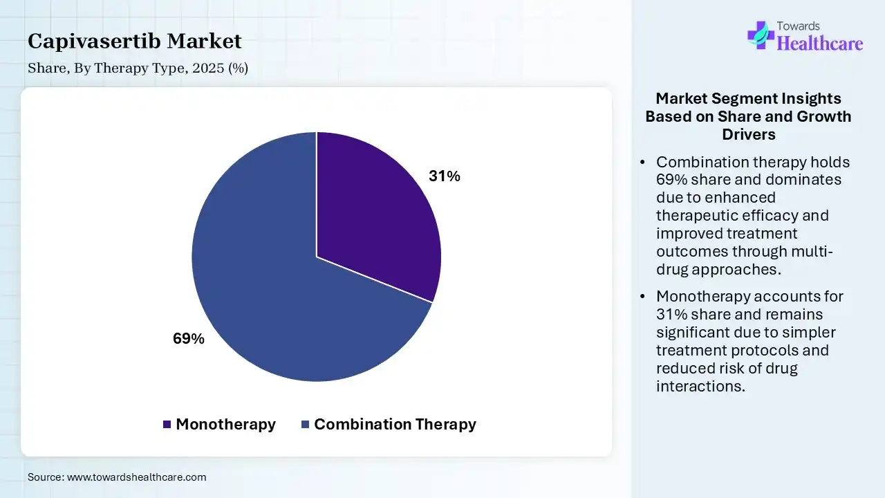 Capivasertib Market Share, By Therapy Type, 2025 (%) Capivasertib Market By Therapy Type, (Monotherapy) Segment Dominates by 31% in 2025.