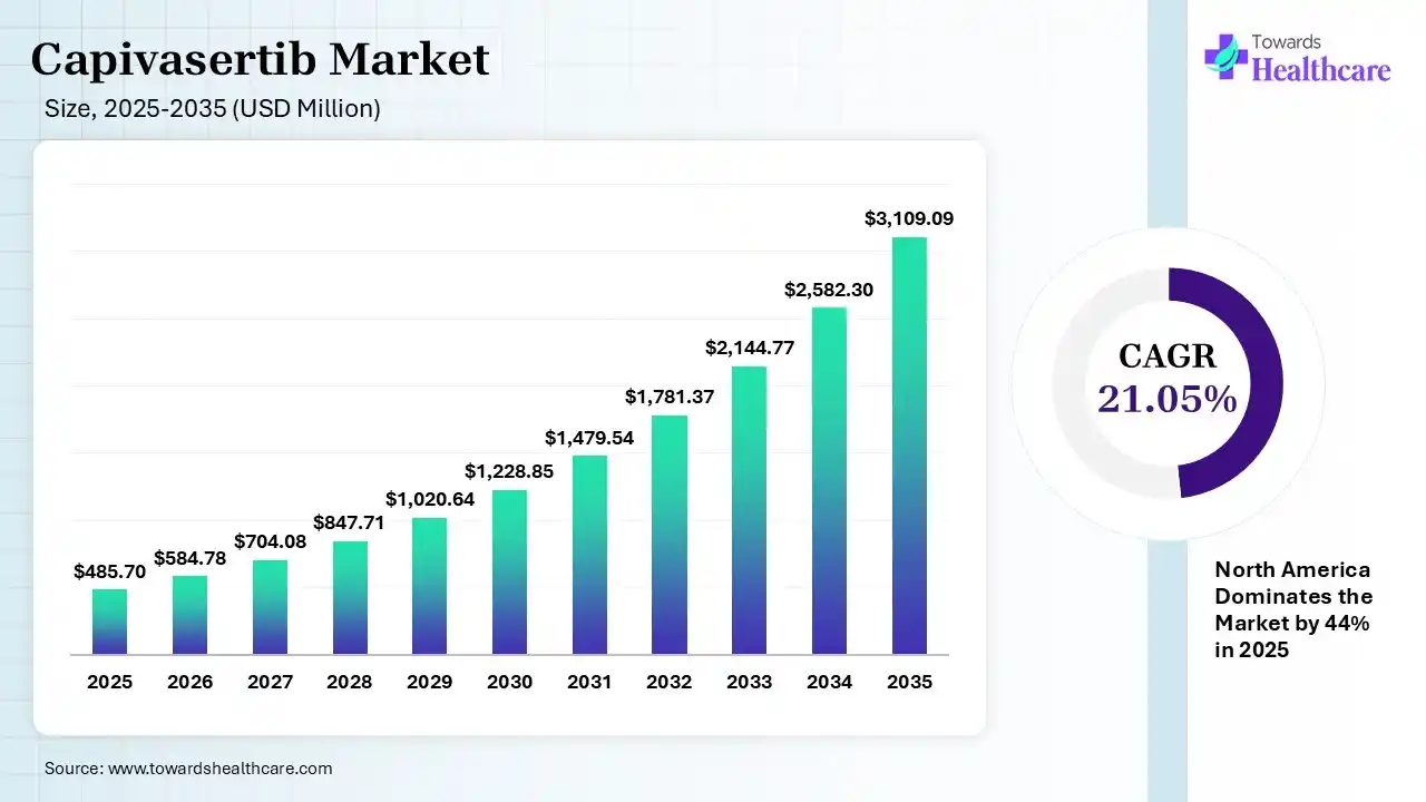 Capivasertib Market Size 2025 - 2035 (USD Million) Capivasertib Market Size is USD 584.78 Million in 2026.