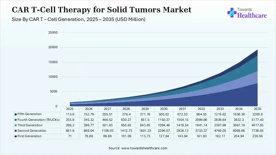 CAR T-Cell Therapy for Solid Tumors Market Size, By CAR T-Cell Generation, 2025 - 2035 (USD Million) CAR T-Cell Therapy for Solid Tumors Market Size by CAR T-Cell Generation
